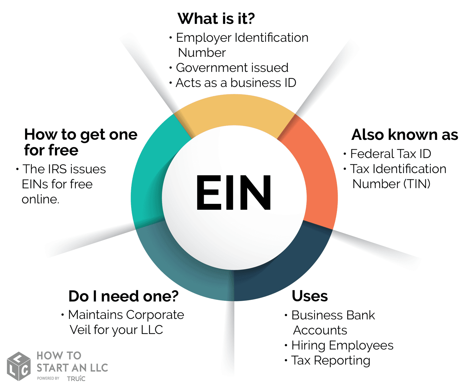 How to apply and get EIN