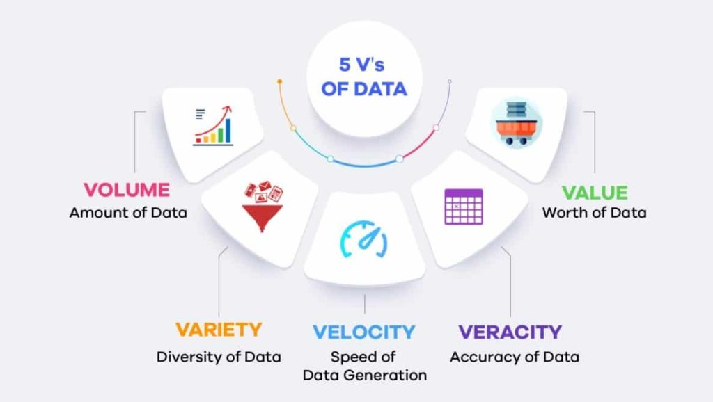 The 5Vs of big data and how it works